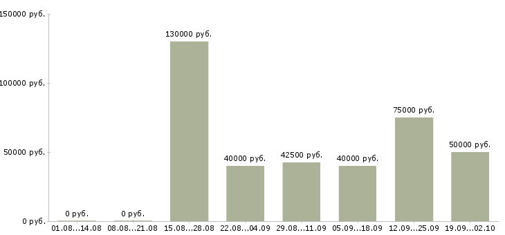 Вакансии эксперт 1с в Москве - Медиана зарплат эксперт 1с в Москве за 2 месяца