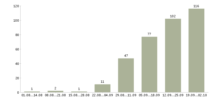 Работа приглашаем менеджеров по продаже Нижний новгород - Число вакансий Нижний новгород по специальности приглашаем менеджеров по продаже за 2 месяца