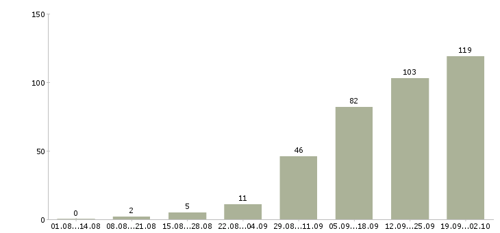 Работа представитель по работе с клиентами Ростов-на-дону - Число вакансий Ростов-на-дону по специальности представитель по работе с клиентами за 2 месяца
