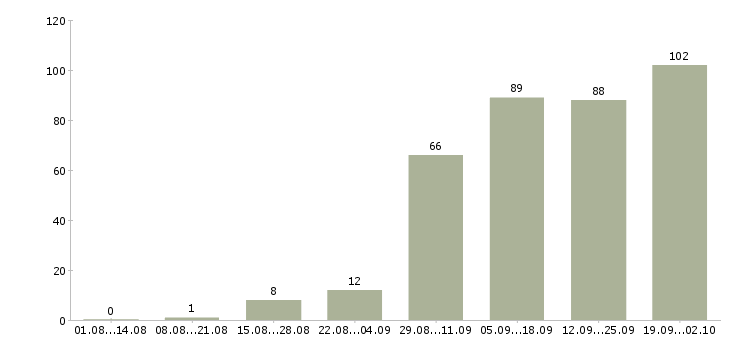 Работа специалист информационной поддержки Санкт-петербург - Число вакансий Санкт-петербург по специальности специалист информационной поддержки за 2 месяца