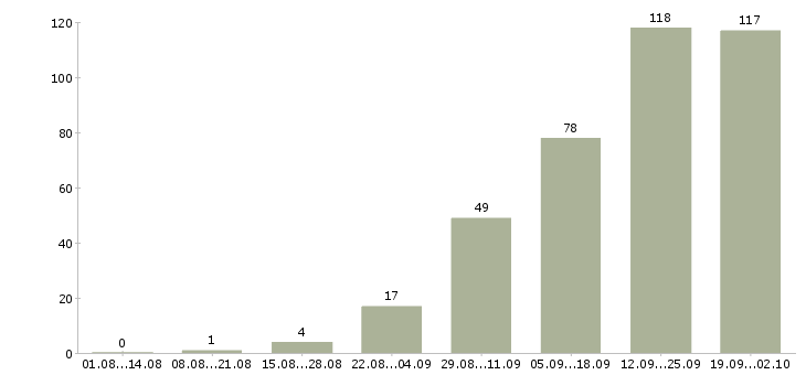 Работа ведущий менеджер по продажам Татарстан - Число вакансий Татарстан по специальности ведущий менеджер по продажам за 2 месяца