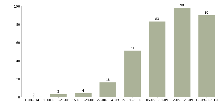 Работа менеджер отдела развития Татарстан - Число вакансий Татарстан по специальности менеджер отдела развития за 2 месяца
