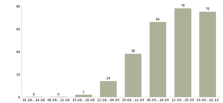 Работа менеджер по корпоративному обучению в Архангельске - Число вакансий в Архангельске по специальности менеджер по корпоративному обучению за 2 месяца