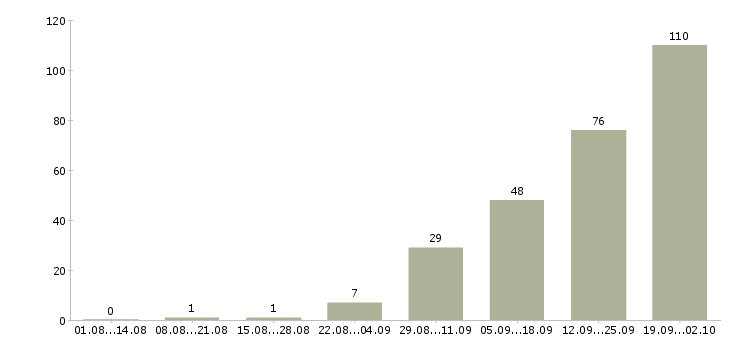 Работа упаковщики на работу вахтой в Волгограде - Число вакансий в Волгограде по специальности упаковщики на работу вахтой за 2 месяца