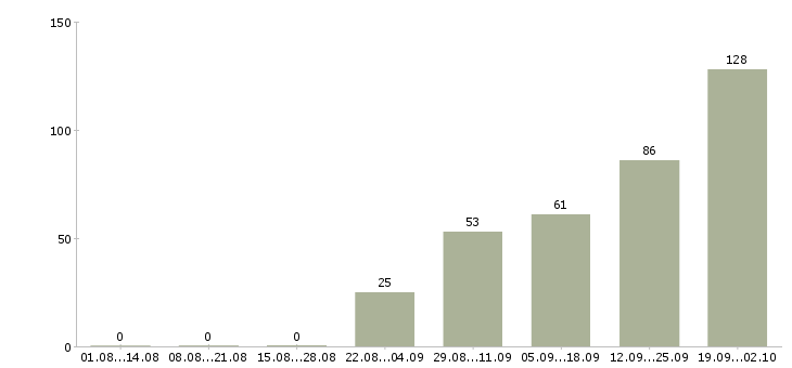 Работа сотрудник на выкладку в Воронеже - Число вакансий в Воронеже по специальности сотрудник на выкладку за 2 месяца