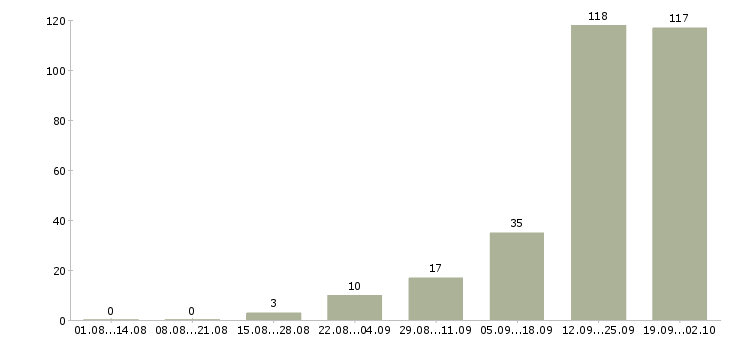 Работа для работы требуются люди в Иркутске - Число вакансий в Иркутске по специальности для работы требуются люди за 2 месяца