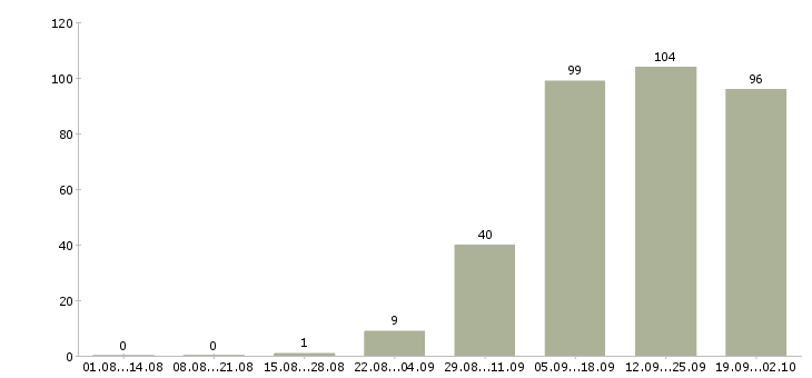 Работа специалист по работе с проектами в Иркутске - Число вакансий в Иркутске по специальности специалист по работе с проектами за 2 месяца