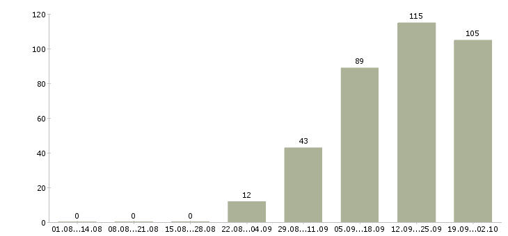Работа сотрудник по работе на пк в Кирове - Число вакансий в Кирове по специальности сотрудник по работе на пк за 2 месяца