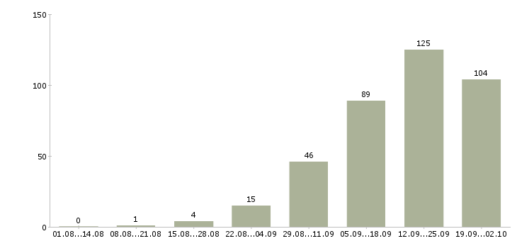 Работа специалист по услугам компании в Красноярске - Число вакансий в Красноярске по специальности специалист по услугам компании за 2 месяца