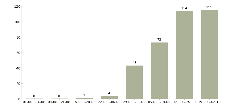 Работа бухгалтер по банковским операциям в Москве - Число вакансий в Москве по специальности бухгалтер по банковским операциям за 2 месяца