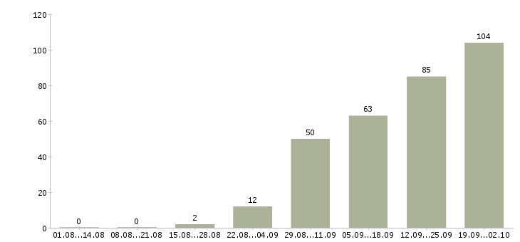 Работа сменный инженер в Москве - Число вакансий в Москве по специальности сменный инженер за 2 месяца