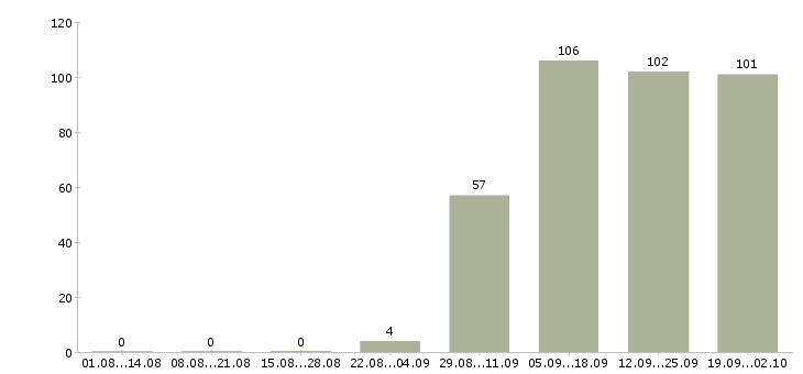 Работа специалист по заработной плате в Пскове - Число вакансий в Пскове по специальности специалист по заработной плате за 2 месяца