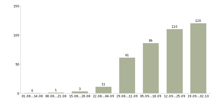 Работа бухгалтер оп в Саратове - Число вакансий в Саратове по специальности бухгалтер оп за 2 месяца