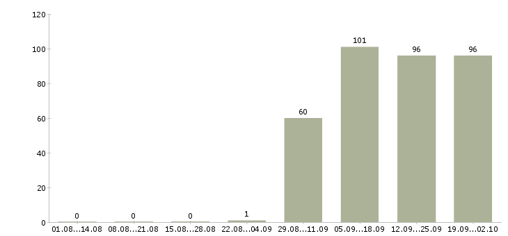 Работа секретарь на пк в Смоленске - Число вакансий в Смоленске по специальности секретарь на пк за 2 месяца