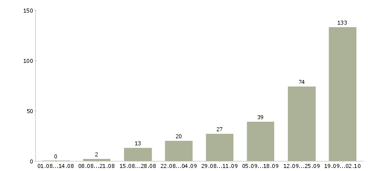 Работа менеджер коммерческой недвижимости в Сочи - Число вакансий в Сочи по специальности менеджер коммерческой недвижимости за 2 месяца