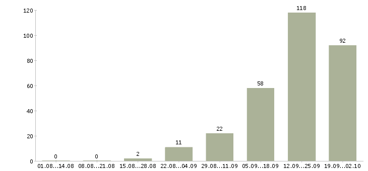 Работа для целеустремленных в Ставрополе - Число вакансий в Ставрополе по специальности для целеустремленных за 2 месяца