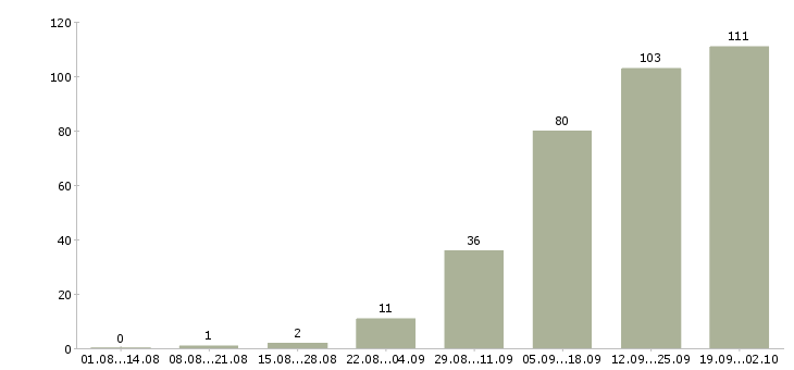 Работа менеджер в интернет компанию в Туле - Число вакансий в Туле по специальности менеджер в интернет компанию за 2 месяца