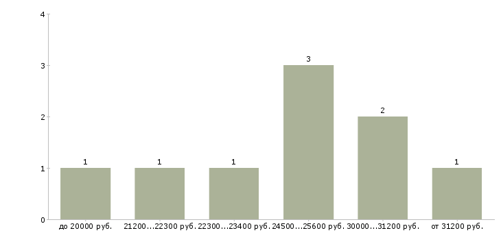Найти работу продажа рекламы Татарстан - График распределения вакансий «продажа рекламы» по зарплате