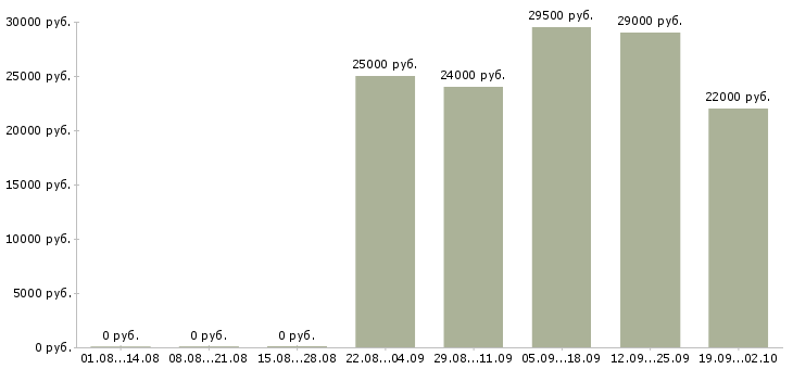 Вакансии администратор отдела продаж в Курске - Медиана зарплат администратор отдела продаж в Курске за 2 месяца