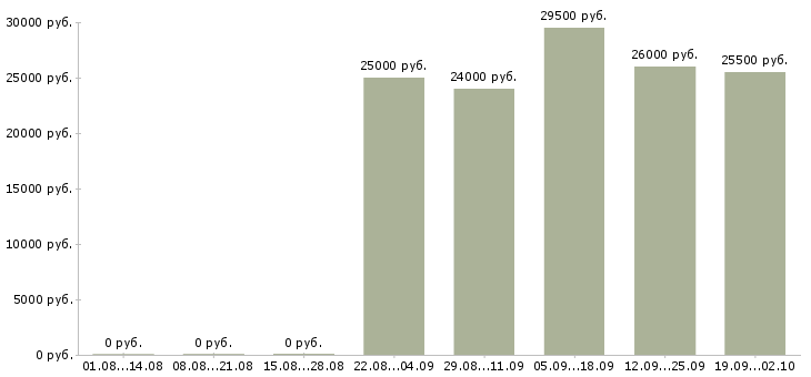 Вакансии администратор отдела продаж в Чебоксарах - Медиана зарплат администратор отдела продаж в Чебоксарах за 2 месяца