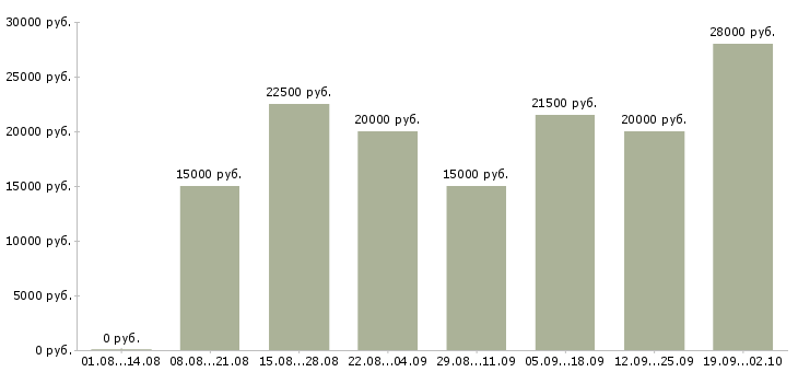 Вакансии в интернет магазине в Кемерово - Медиана зарплат в интернет магазине в Кемерово за 2 месяца