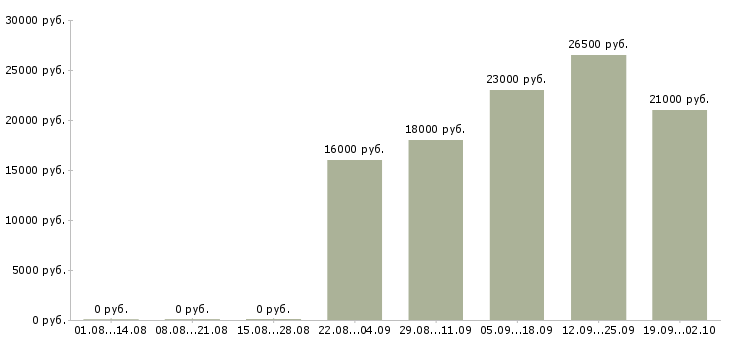 Вакансии водитель в Ингушетия - Медиана зарплат водитель в Ингушетия за 2 месяца