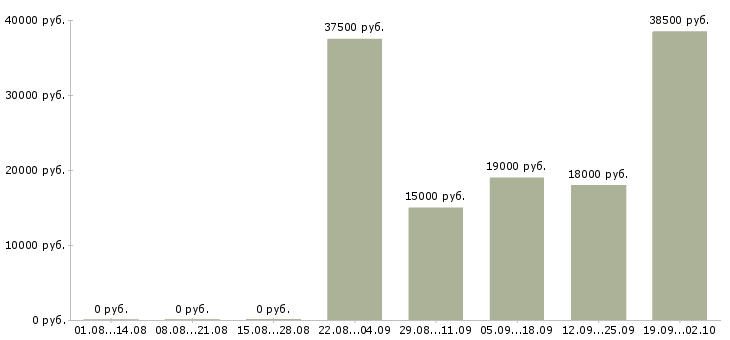 Вакансии водитель с в Ульяновске - Медиана зарплат водитель с в Ульяновске за 2 месяца
