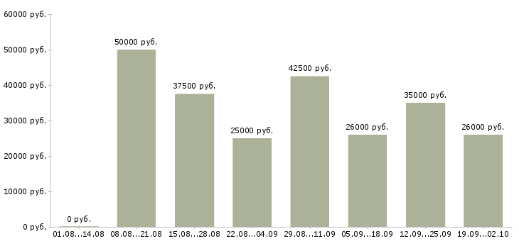 Вакансии временная в Рязани - Медиана зарплат временная в Рязани за 2 месяца