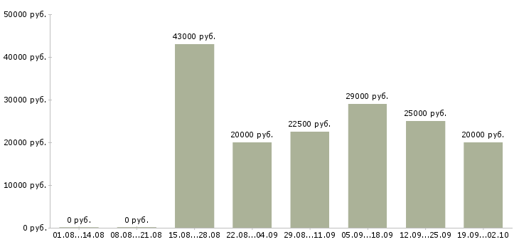 Вакансии всем в Тамбове - Медиана зарплат всем в Тамбове за 2 месяца