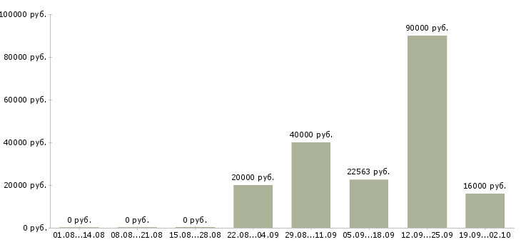 Вакансии инженер по в Калуге - Медиана зарплат инженер по в Калуге за 2 месяца