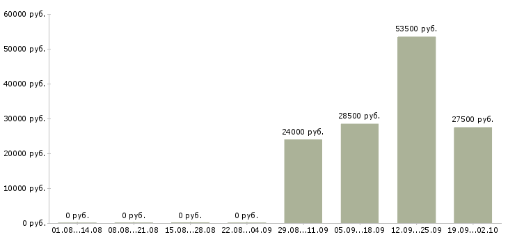 Вакансии инженеры в Химках - Медиана зарплат инженеры в Химках за 2 месяца
