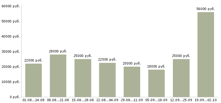 Вакансии интернет работа в Домодедово - Медиана зарплат интернет работа в Домодедово за 2 месяца