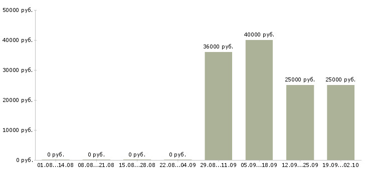 Вакансии касса в Архангельске - Медиана зарплат касса в Архангельске за 2 месяца