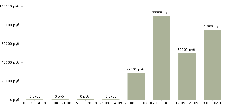 Вакансии кассир вахта Нижний новгород - Медиана зарплат кассир вахта Нижний новгород за 2 месяца