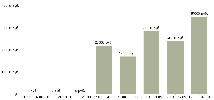 Вакансии кассир консультант в Балашихе - Медиана зарплат кассир консультант в Балашихе за 2 месяца