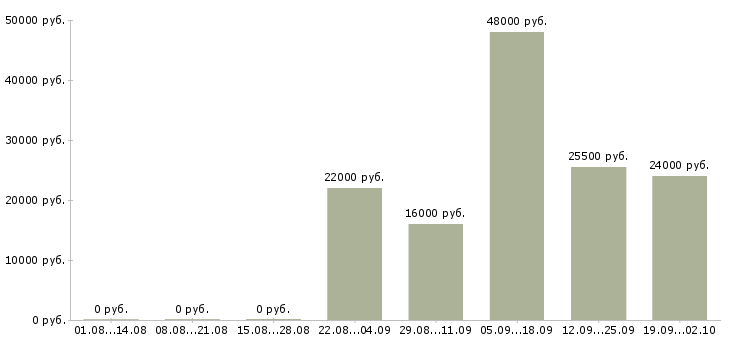 Вакансии кассир консультант в Белгороде - Медиана зарплат кассир консультант в Белгороде за 2 месяца