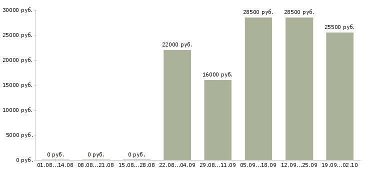 Вакансии кассир консультант в Брянске - Медиана зарплат кассир консультант в Брянске за 2 месяца