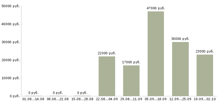 Вакансии кассир консультант в Калининграде - Медиана зарплат кассир консультант в Калининграде за 2 месяца