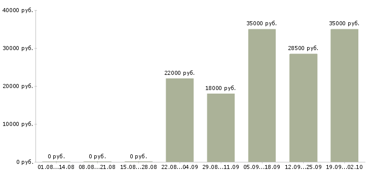 Вакансии кассир консультант в Кемерово - Медиана зарплат кассир консультант в Кемерово за 2 месяца