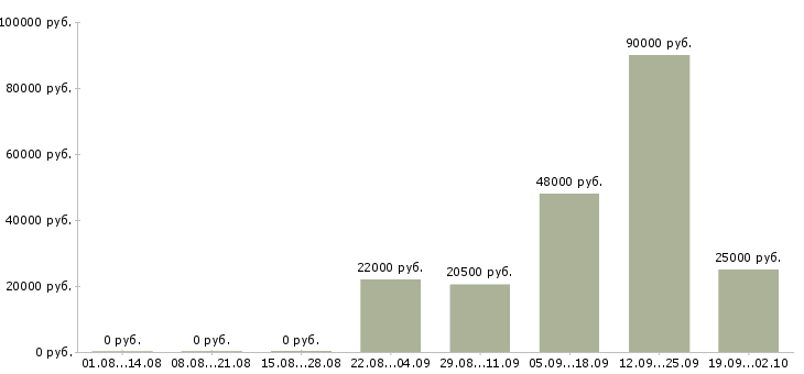 Вакансии кассир консультант в Смоленске - Медиана зарплат кассир консультант в Смоленске за 2 месяца