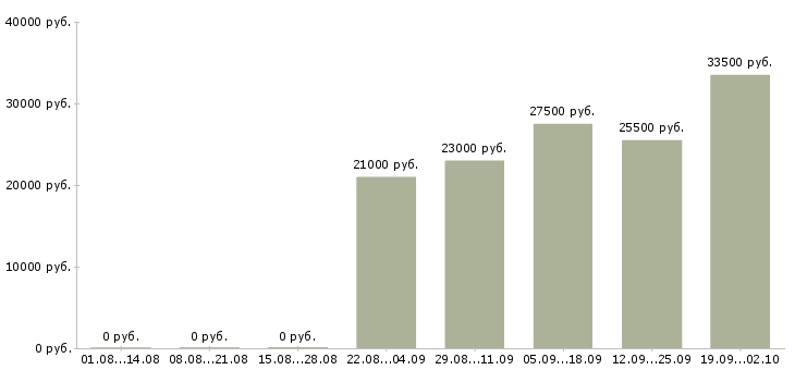 Вакансии курьер в компанию в Балашихе - Медиана зарплат курьер в компанию в Балашихе за 2 месяца