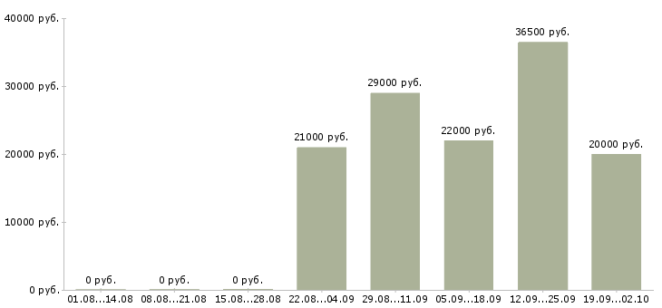 Вакансии курьер в компанию в Ставрополе - Медиана зарплат курьер в компанию в Ставрополе за 2 месяца
