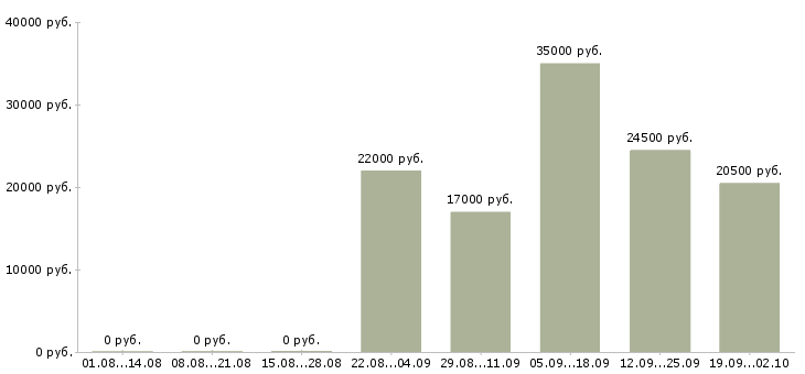 Вакансии курьер разнорабочий в Архангельске - Медиана зарплат курьер разнорабочий в Архангельске за 2 месяца