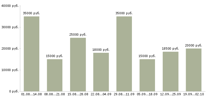 Вакансии менеджер в магазин в Барнауле - Медиана зарплат менеджер в магазин в Барнауле за 2 месяца