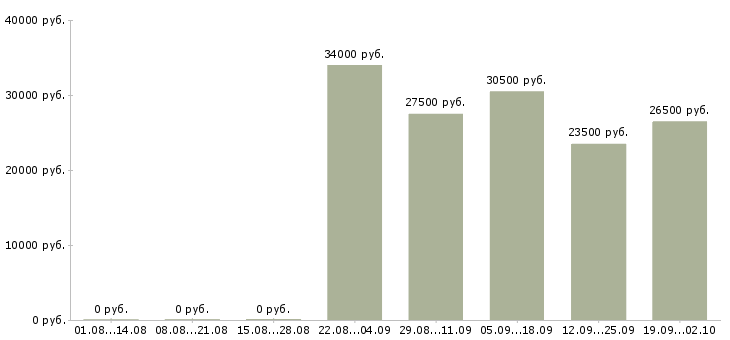 Вакансии менеджер в отдел по продажам в Тамбове - Медиана зарплат менеджер в отдел по продажам в Тамбове за 2 месяца