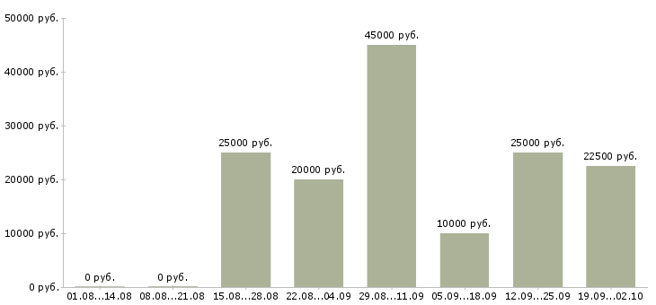 Вакансии менеджер для работы с клиентами в Кемерово - Медиана зарплат менеджер для работы с клиентами в Кемерово за 2 месяца
