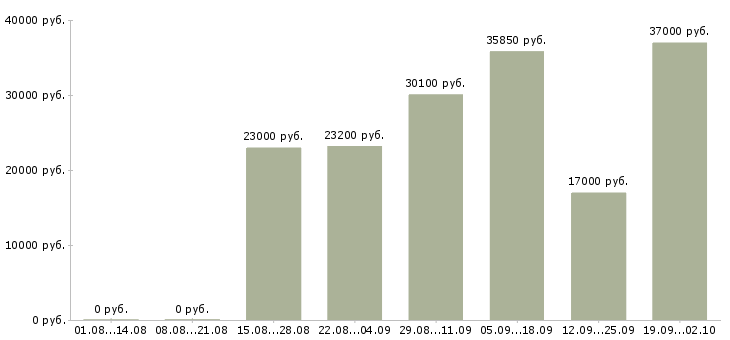 Вакансии менеджер для работы с персоналом в Новосибирске - Медиана зарплат менеджер для работы с персоналом в Новосибирске за 2 месяца
