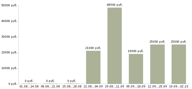 Вакансии менеджер консультант оператор пк в Екатеринбурге - Медиана зарплат менеджер консультант оператор пк в Екатеринбурге за 2 месяца