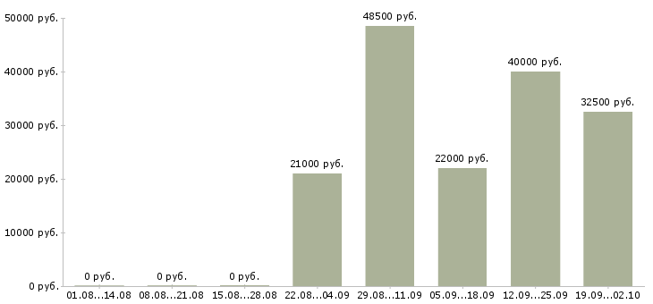 Вакансии менеджер консультант оператор пк в Калуге - Медиана зарплат менеджер консультант оператор пк в Калуге за 2 месяца