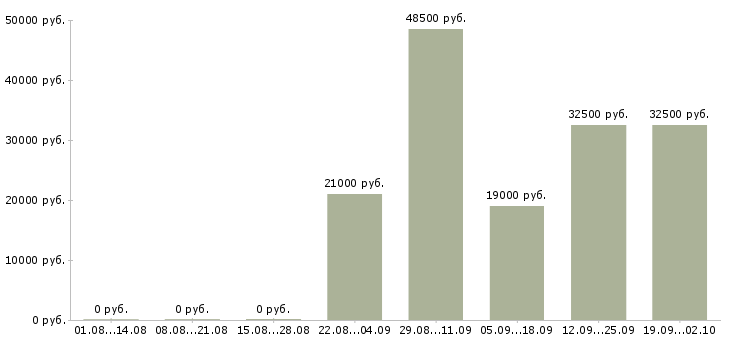 Вакансии менеджер консультант оператор пк в Красноярске - Медиана зарплат менеджер консультант оператор пк в Красноярске за 2 месяца